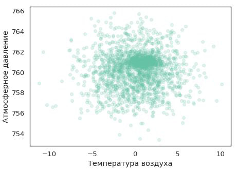 Хорошо: scatter